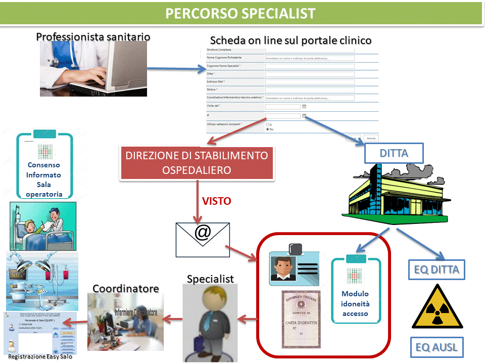 Percorso Specialist